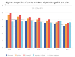 Hoe de UK van een van de meest rokende bevolkingen in de EU naar een van de minst rokende bevolking ging!